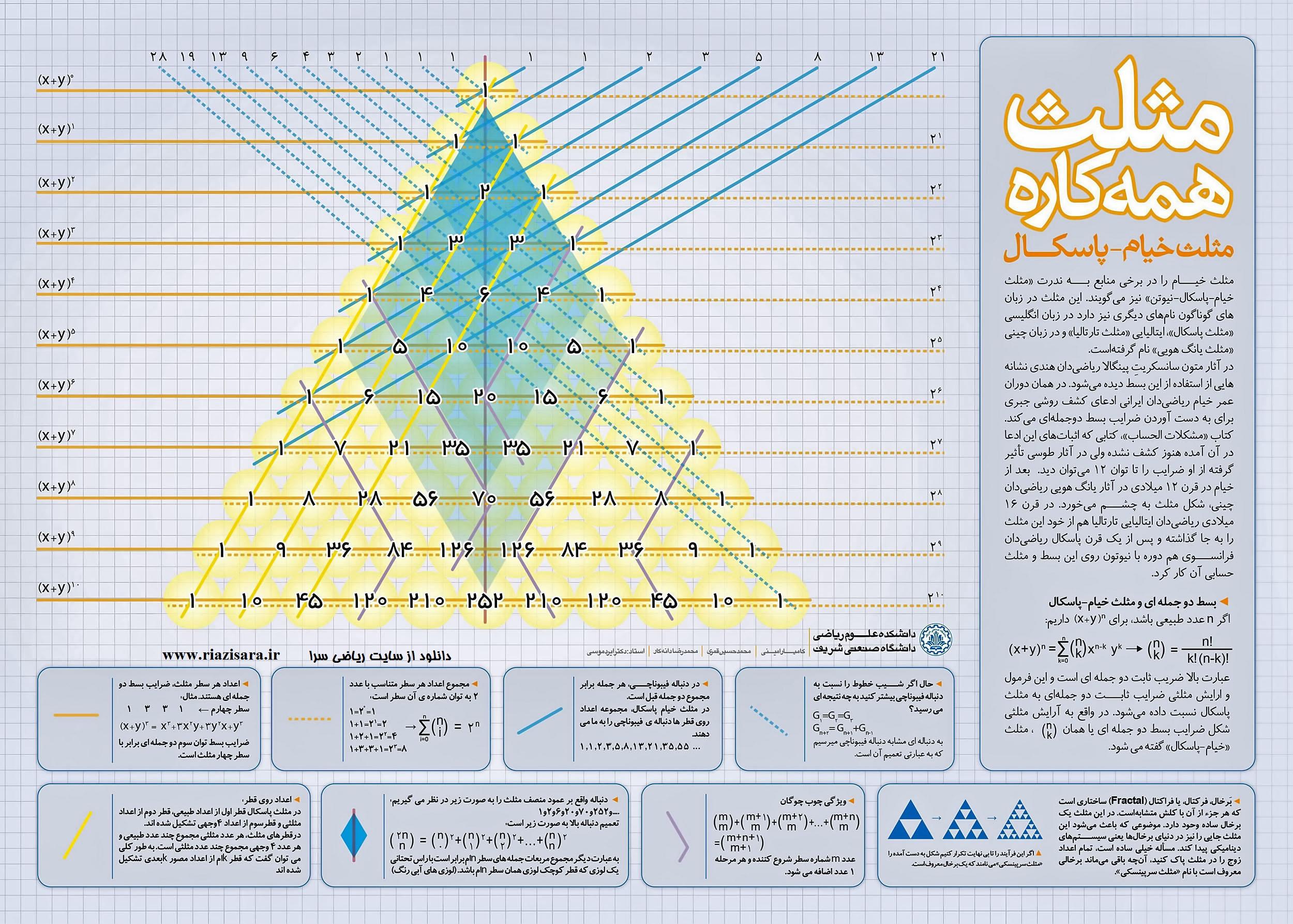 مثلث خیام نیوتن,مثلث خیام پاسکال