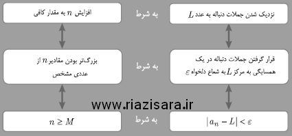 درسنامه و تست مبحث دنباله ها درسنامه و تست مبحث دنباله ها